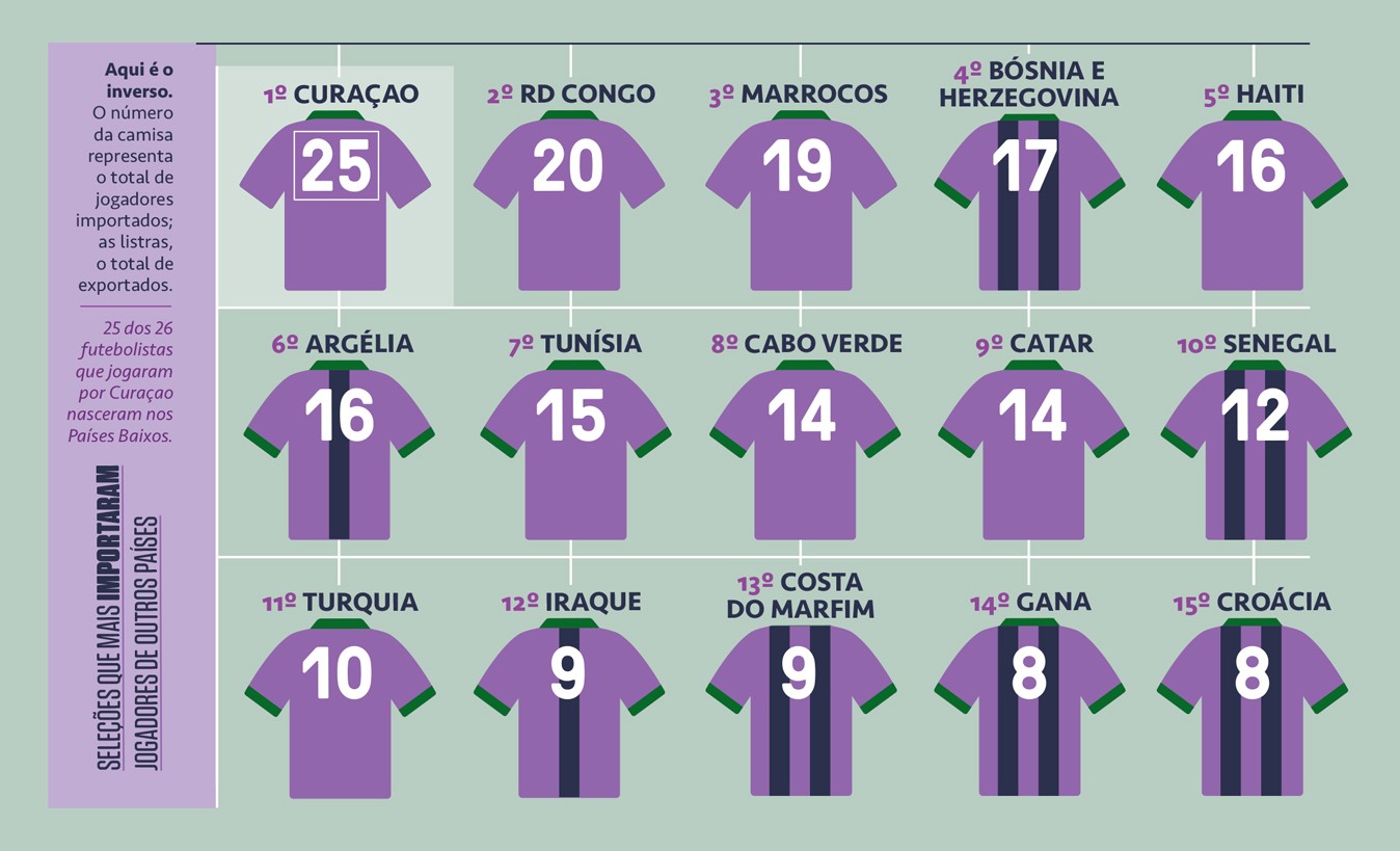 Infográfico com 15 camisas de futebol roxas e verdes, cada uma representando um país e o número de jogadores importados. Curaçao lidera com 25, seguido por RD Congo (20) e Marrocos (19). Bósnia e Herzegovina (17), Haiti (16), Argélia (16), Tunísia (15), Cabo Verde (14), Catar (14), Senegal (12), Turquia (10), Iraque (9), Costa do Marfim (9), Gana (8) e Croácia (8) completam a lista. O texto explica que o número na camisa é de jogadores importados e as listras, de exportados. 25 dos 26 jogadores de Curaçao nasceram nos Países Baixos.