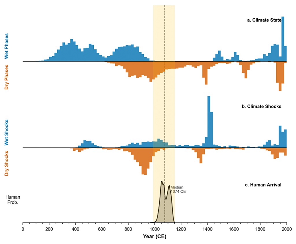 Gráfico de barras e linha mostrando três séries temporais de 0 a 2000 CE. A primeira série, Climate State, exibe fases úmidas (azul) e secas (laranja). A segunda, Climate Shocks, mostra choques úmidos (azul) e secos (laranja). A terceira, Human Arrival, é uma curva de probabilidade de chegada humana, com pico em 1074 CE, destacada por uma faixa vertical amarela