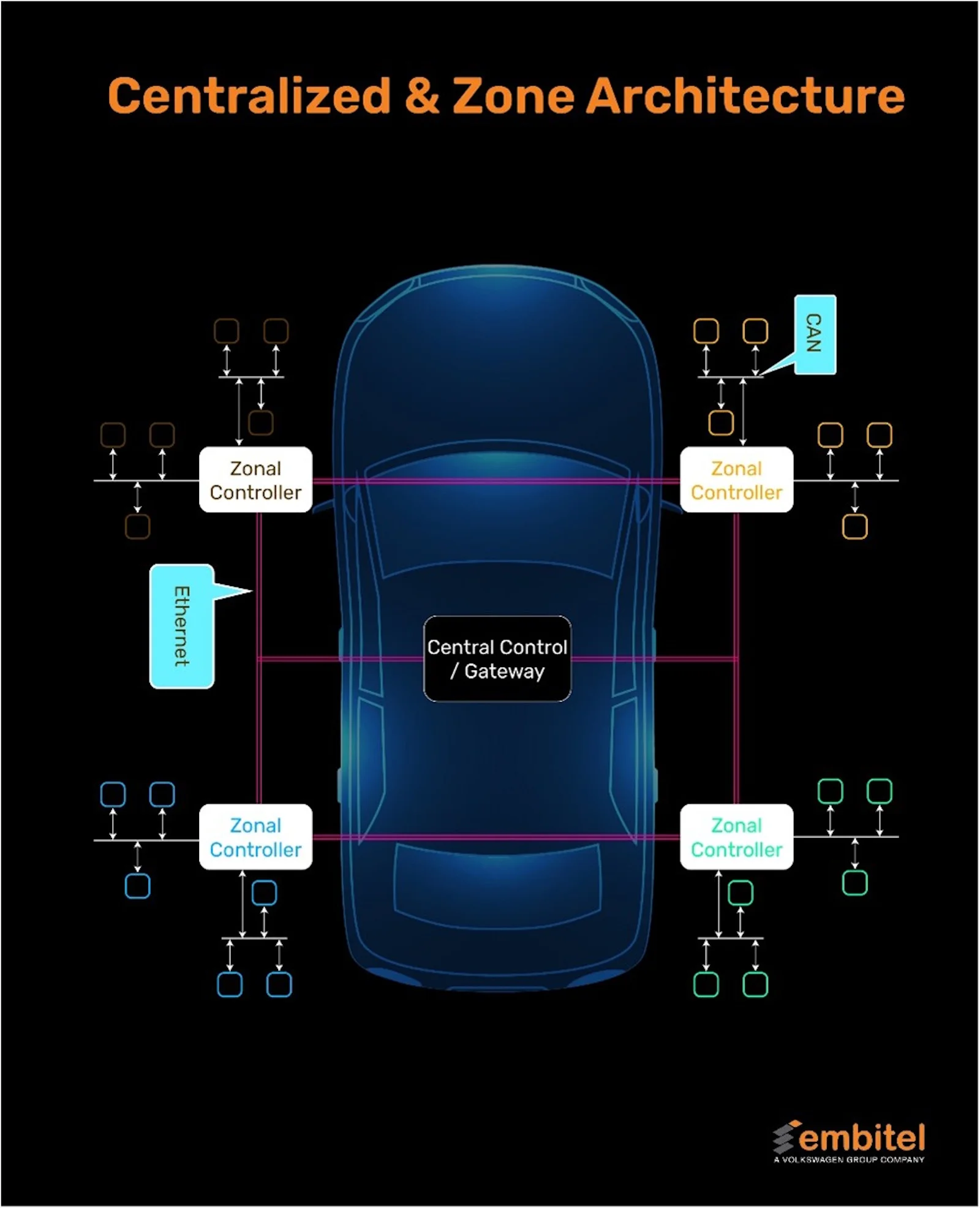 arquitetura zonal carro elétrico