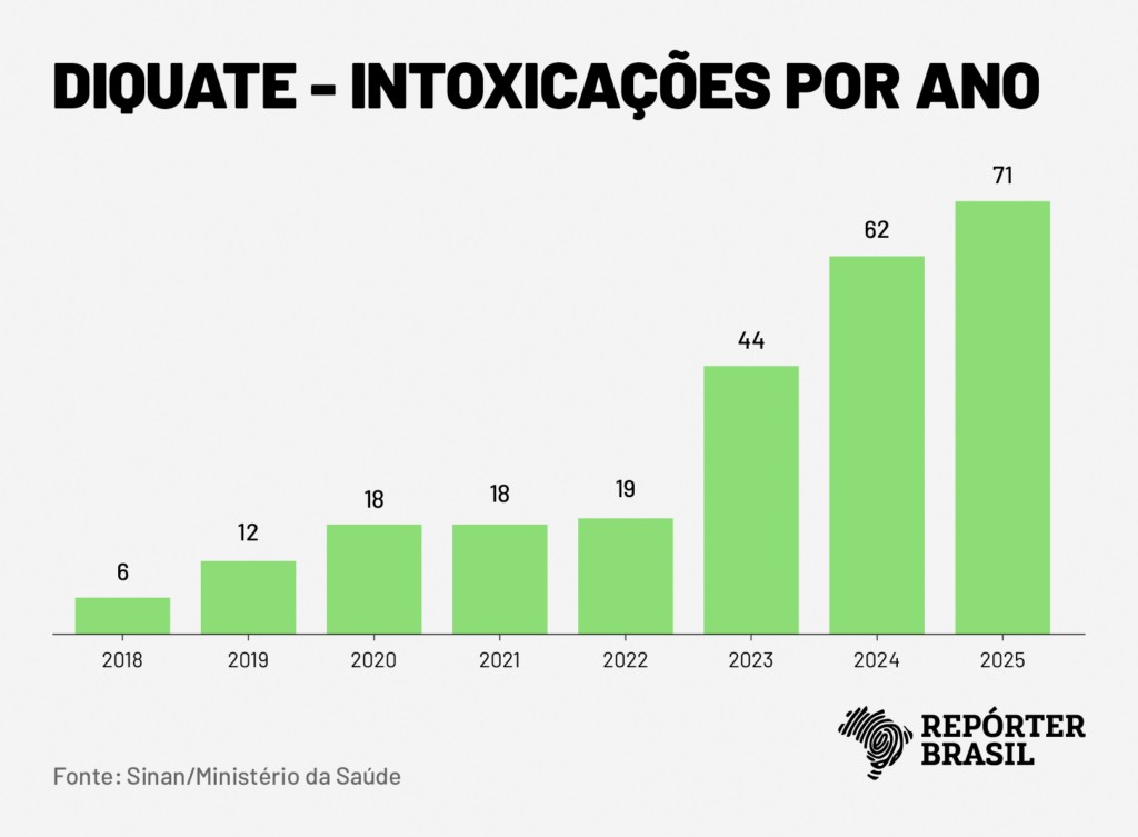 Gráfico de barras verdes mostrando o aumento de intoxicações por ano, de 6 em 2018 para 71 em 2025, com dados do Sinan/Ministério da Saúde