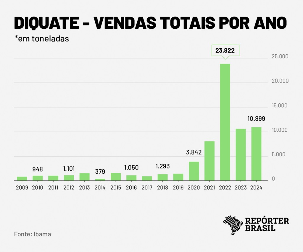 Gráfico de barras verdes mostrando as vendas totais anuais de diquate em toneladas, de 2009 a 2024. Os valores variam de 379 (2014) a 23.822 (2022), com um aumento significativo a partir de 2020. Em 2024, as vendas foram de 10.899 toneladas. Fonte: Ibama