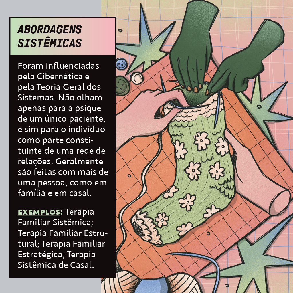 Ilustração de quatro mãos, duas verdes e duas rosadas, tricotando um meião verde com flores brancas. Ao lado, um texto sobre Abordagens Sistêmicas, explicando que são influenciadas pela Cibernética e Teoria Geral dos Sistemas, focando no indivíduo como parte de uma rede de relações, e exemplos como Terapia Familiar Sistêmica.