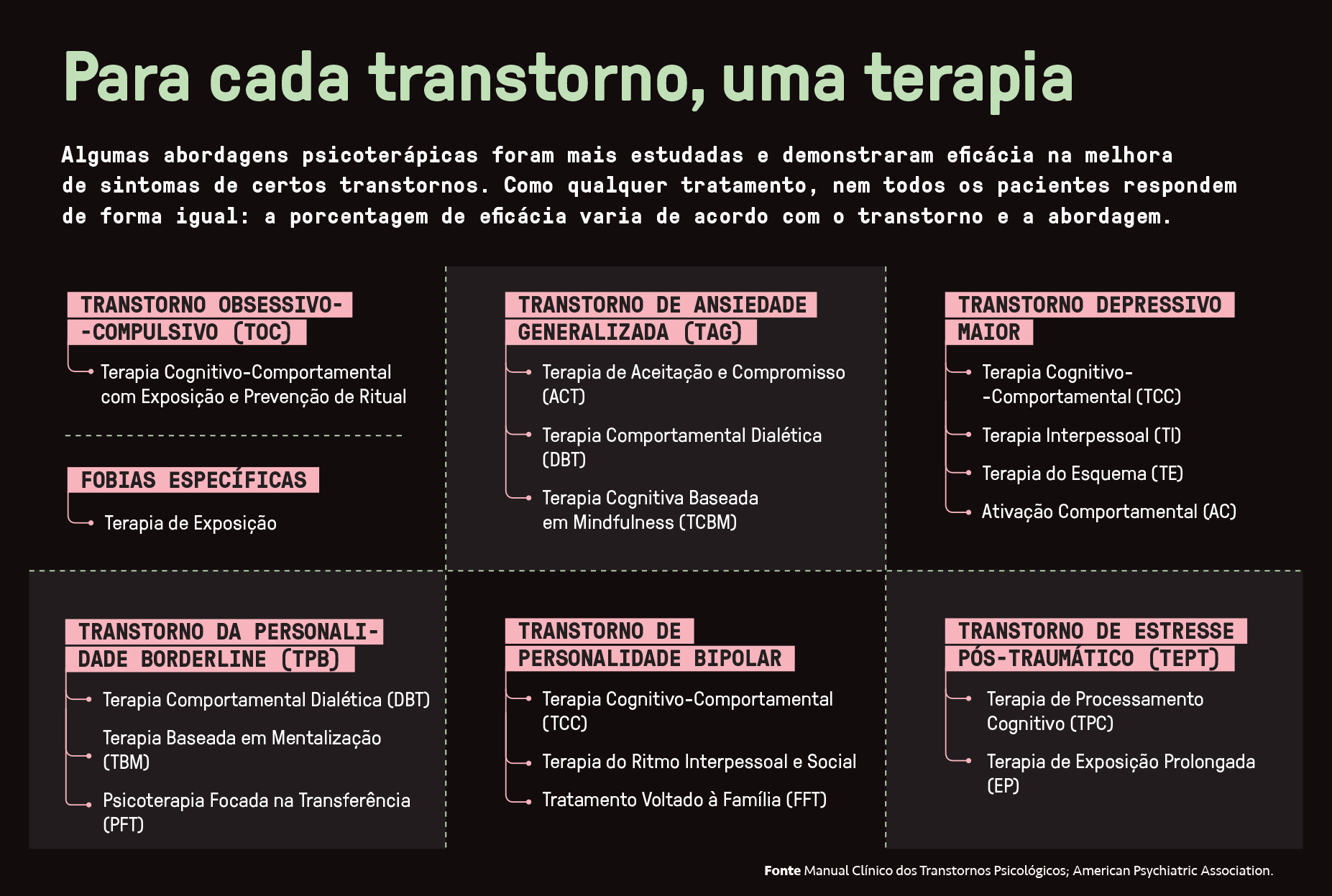 Infográfico com título Para cada transtorno, uma terapia e texto sobre abordagens psicoterapêuticas. Seis caixas listam transtornos e suas terapias: Obsessivo-Compulsivo (TOC), Fobias Específicas, Ansiedade Generalizada (TAG), Depressivo Maior, Personalidade Borderline (TPB), Personalidade Bipolar e Estresse Pós-Traumático (TEPT)