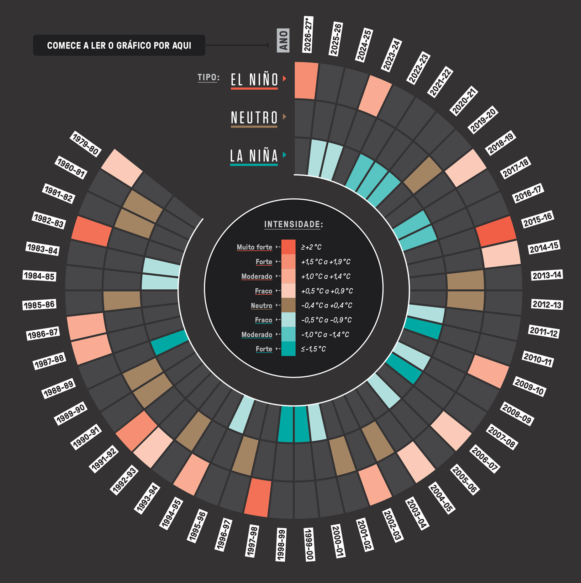 Gráfico circular mostrando a intensidade dos fenômenos El Niño, Neutro e La Niña de 1979-80 a 2026-27. Cada ano é uma fatia, colorida em tons de vermelho para El Niño, marrom para Neutro e azul para La Niña, com a intensidade indicada por uma legenda central