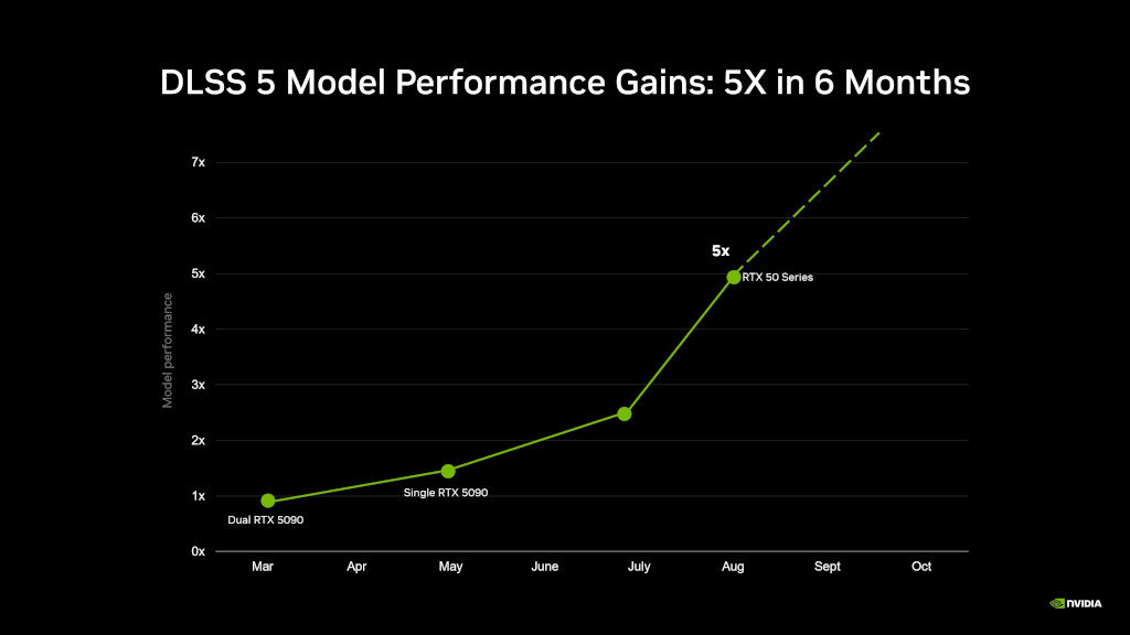 Gráfico de linha em fundo preto mostrando o ganho de desempenho do modelo DLSS 5 em 5x em 6 meses. A linha verde sobe de 1x em março (Dual RTX 5090) para 5x em agosto (RTX 50 Series), com projeção de crescimento contínuo até outubro