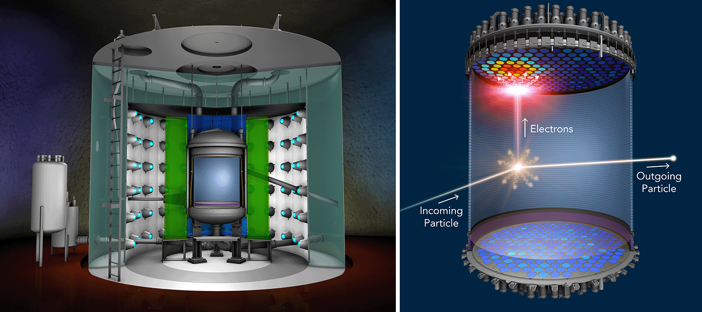 Duas ilustrações científicas: à esquerda, um detector de partículas cilíndrico com um tanque central e sensores azuis; à direita, um diagrama mostrando uma partícula incidente colidindo, emitindo elétrons e uma partícula de saída