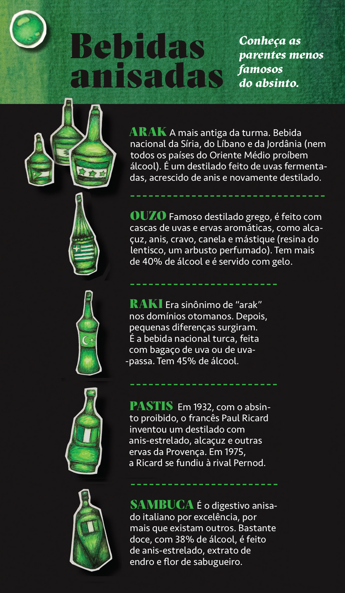 Infográfico sobre bebidas anisadas, com título Bebidas anisadas em verde sobre fundo verde escuro e Conheça as parentes menos famosos do absinto em branco. Cinco garrafas verdes ilustradas, cada uma com um nome de bebida (Arak, Ouzo, Raki, Pastis, Sambuca) e sua descrição em texto branco sobre fundo preto.