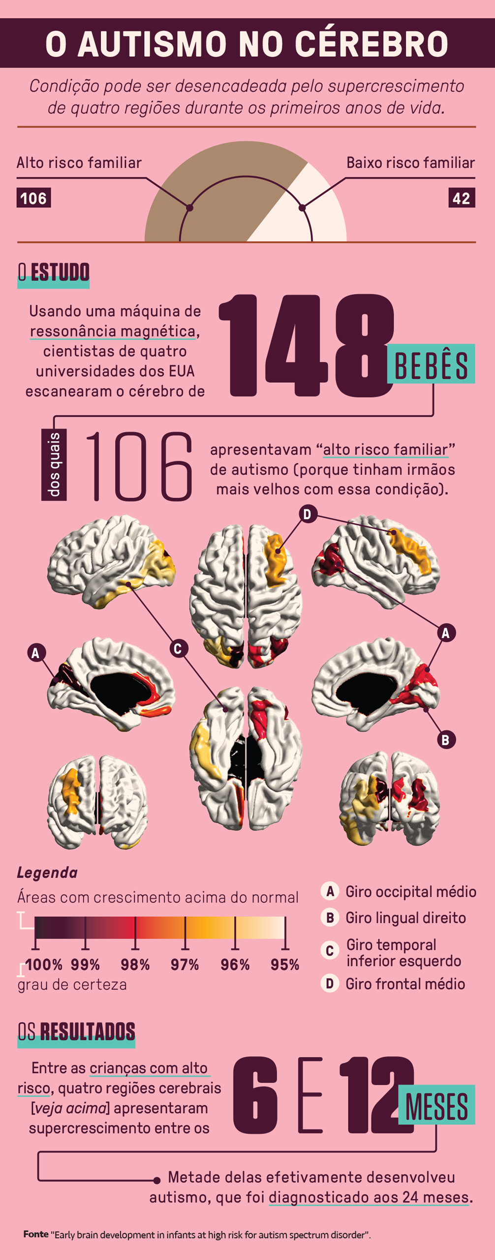 Infográfico sobre autismo no cérebro, mostrando que a condição pode ser desencadeada pelo supercrescimento de quatro regiões cerebrais nos primeiros anos de vida. O estudo escaneou o cérebro de 148 bebês, sendo 106 com alto risco familiar. Imagens de cérebros destacam áreas com crescimento acima do normal em tons de amarelo e vermelho, indicando giros occipital médio, lingual direito, temporal inferior esquerdo e frontal médio. Os resultados apontam supercrescimento entre 6 e 12 meses, com metade desenvolvendo autismo diagnosticado aos 24 meses.