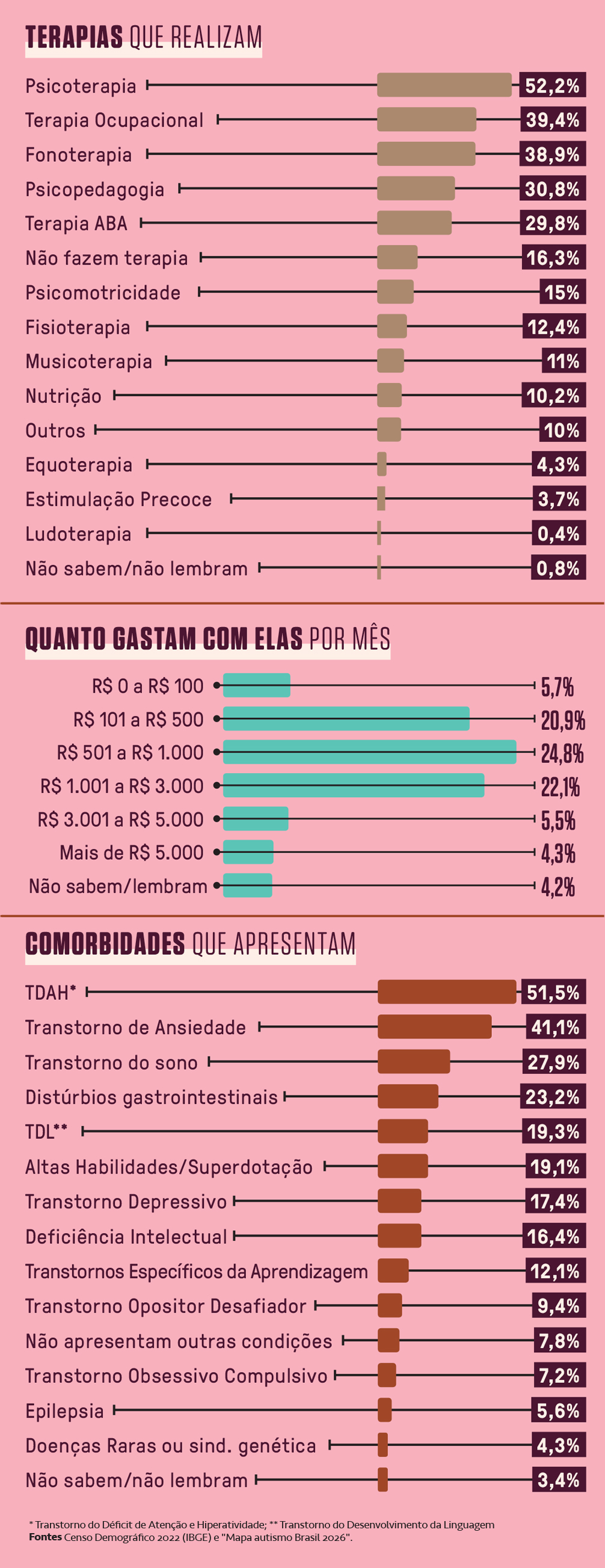Gráfico de barras sobre terapias realizadas, gastos mensais e comorbidades. Psicoterapia é a mais comum (52,2%), seguida por Terapia Ocupacional (39,4%) e Fonoaudiologia (38,9%). Gastos mensais variam, com 24,8% gastando entre R$ 501 e R$ 1.000. TDAH é a comorbidade mais frequente (51,5%), seguida por Transtorno de Ansiedade (41,1%) e Transtorno do sono (27,9%).