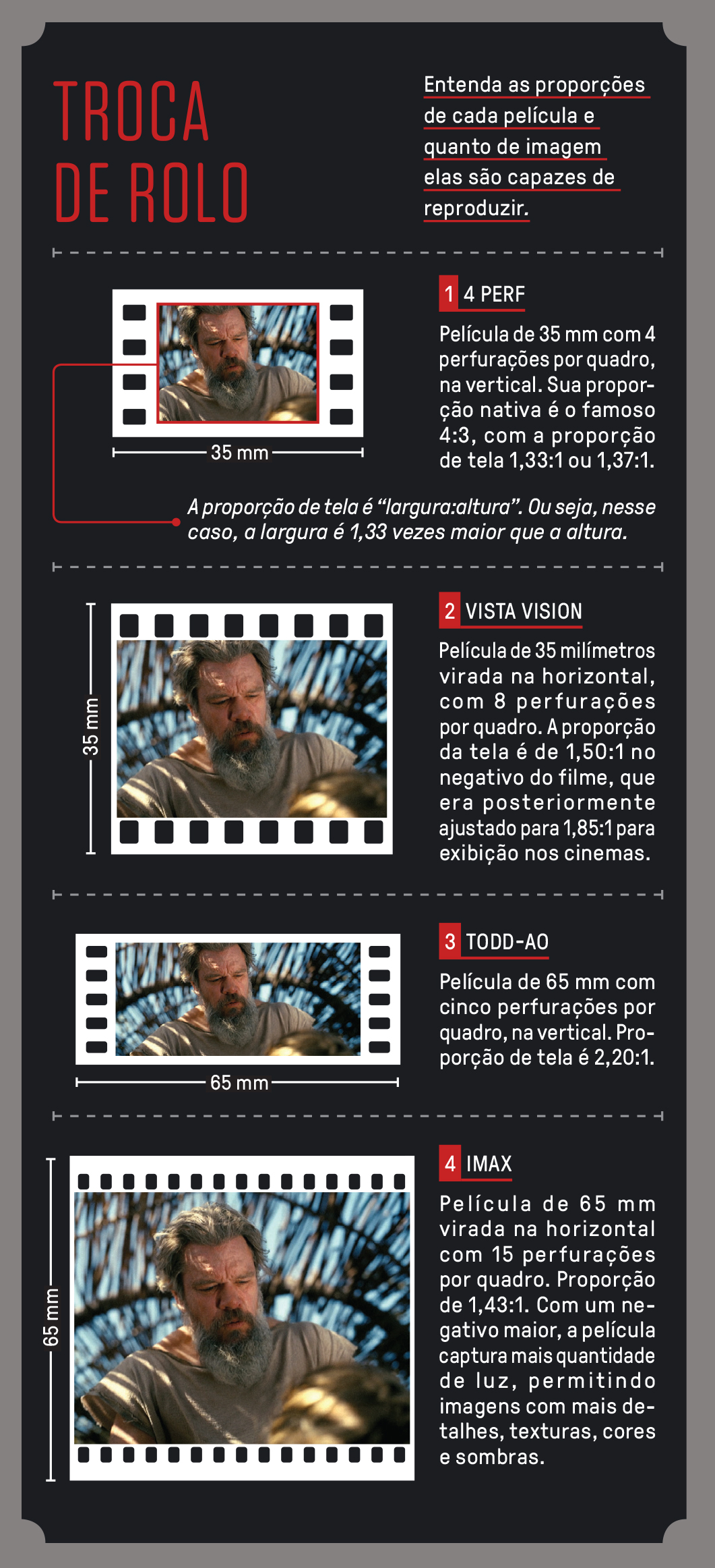 Infográfico Troca de Rolo com quatro exemplos de formatos de película de filme, cada um mostrando um quadro com a imagem de um homem barbudo, de cabelo grisalho, com expressão séria, vestindo uma camiseta clara, em um cenário de galhos entrelaçados. Os formatos são: 1. 4 PERF (35 mm, 4 perfurações, proporção 4:3); 2. VISTA VISION (35 mm, 8 perfurações, proporção 1,50:1); 3. TODD-AO (65 mm, 5 perfurações, proporção 2,20:1); 4. IMAX (65 mm, 15 perfurações, proporção 1,43:1)